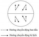 /assets/news/2018_12/cac-vat-chuyen-dong-bi-lech-huong.jpg