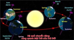 /assets/news/2020_07/he-qua-chuyen-dong-xung-quanh-mat-troi-cua-trai-dat.jpg