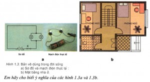 Em hãy cho biết ý nghĩa hai hình 1.3a và 1.3b trong SGK của 2 bản vẽ trong đời sống?