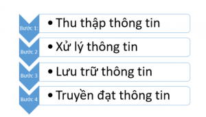 Giải Tin học 6 sách Cánh diều, bài 3: Máy tính trong hoạt động thông tin
