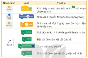 Giải Tin học 4 sách Kết nối, bài 14: Khám phá môi trường lập trình trực quan