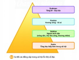 Giải Lịch sử 6 sách Chân trời, bài 8: Ấn Độ cổ đại