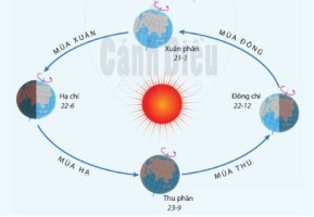 Giải Địa lí 6 sách Cánh diều, bài 7: Chuyển động của Trái Đất quay quanh Mặt Trời và các hệ quả địa lí