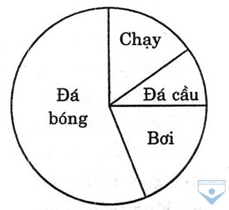 bieu do4