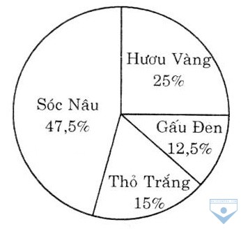bieu do hinh quat 2