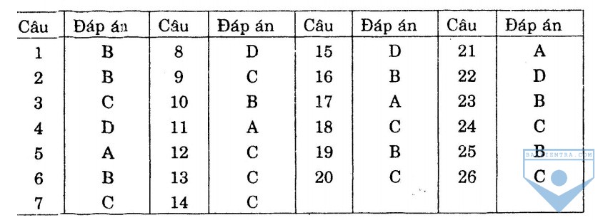dap an bai so 14