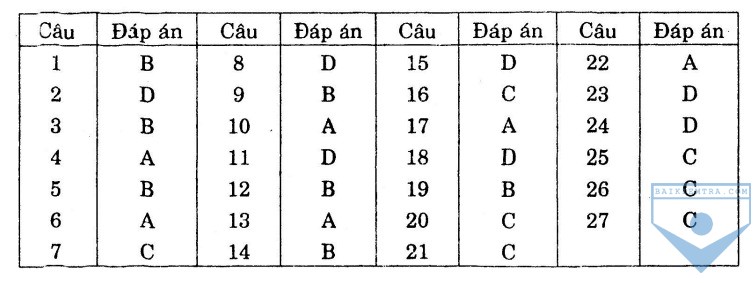dap an bai so 21
