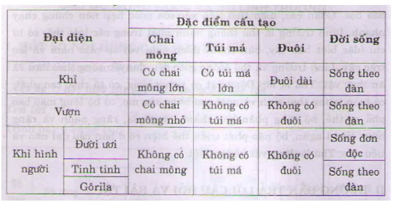 bai 2 trang 169 sgk sinh hoc 7