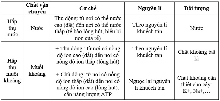 bai 2 trang 9 sgk sinh 11