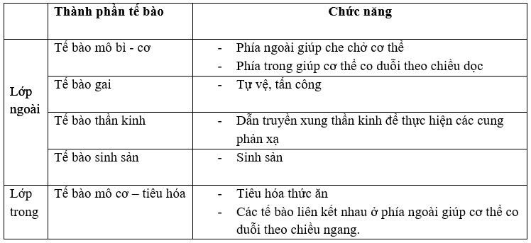 bai 3 trang 32 sgk sinh hoc 7
