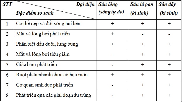 tra loi cau hoi sinh 7 bai 12 trang 45
