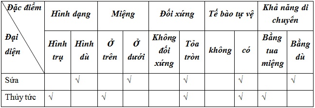tra loi cau hoi sinh 7 bai 9 trang 33