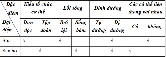 tra loi cau hoi sinh 7 bai 9 trang 35