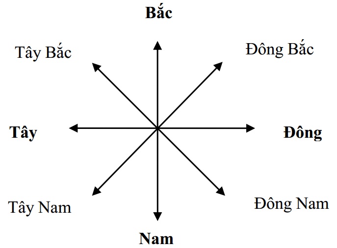Trả lời câu hỏi Địa lí 6, bài 4: Phương hướng trên bản đồ. Kinh độ, vĩ độ và tọa độ địa lí