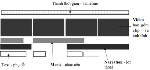 time line