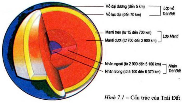 Học tốt Địa Lí 10, Bài 7. Cấu trúc của trái đất. Thạch quyển. Thuyết kiến tạo mảng