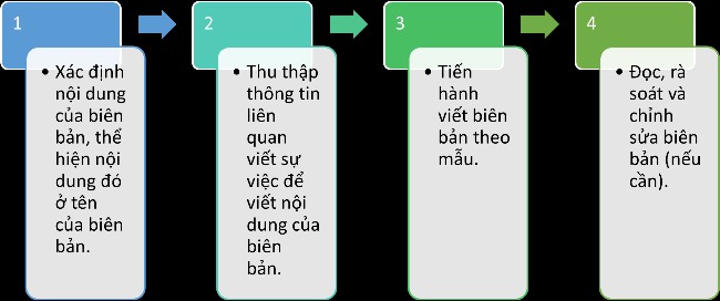 Giải Ngữ văn 6 sách Cánh diều, bài 10: Viết biên bản