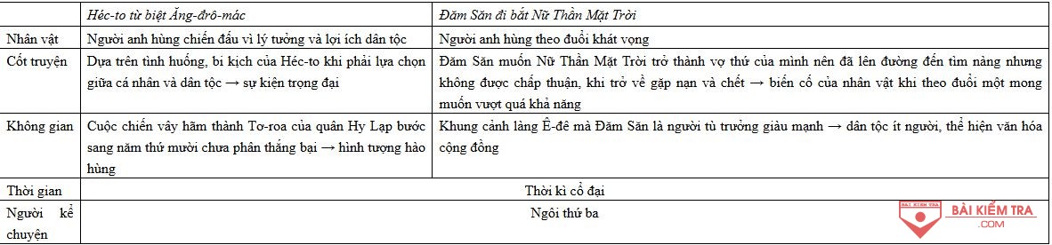 Soạn Ngữ văn lớp 10, bài 4: Củng cố, mở rộng trang 121